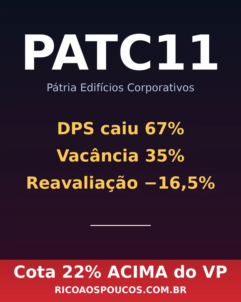 PATC11 (Pátria Edifícios Corporativos FII) — vacância caiu de 34,7% para 17,3% mas dividendo segue travado em R$0,05 há 10 meses