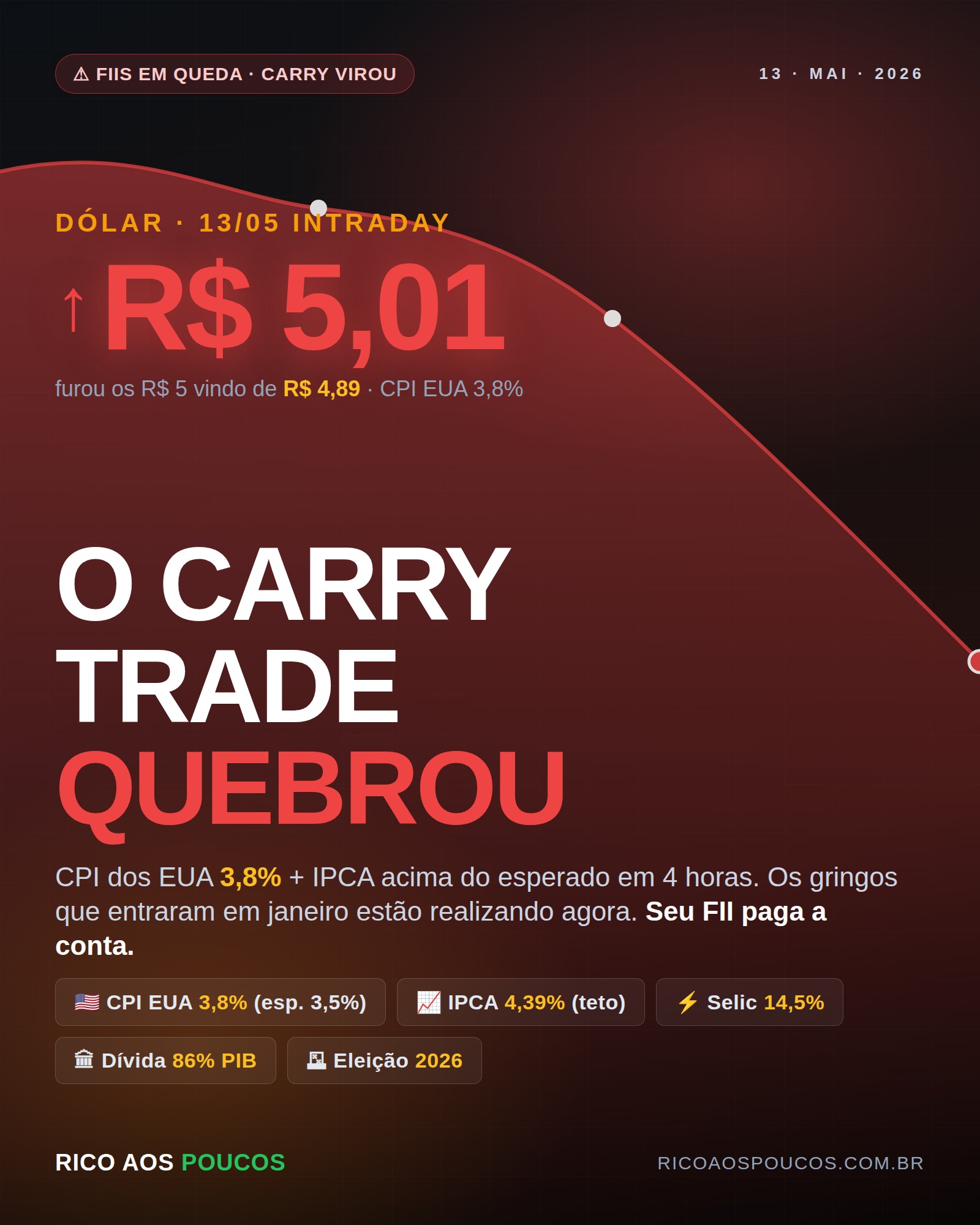 IFIX em queda: a tempestade perfeita de juros, dólar barato e eleição