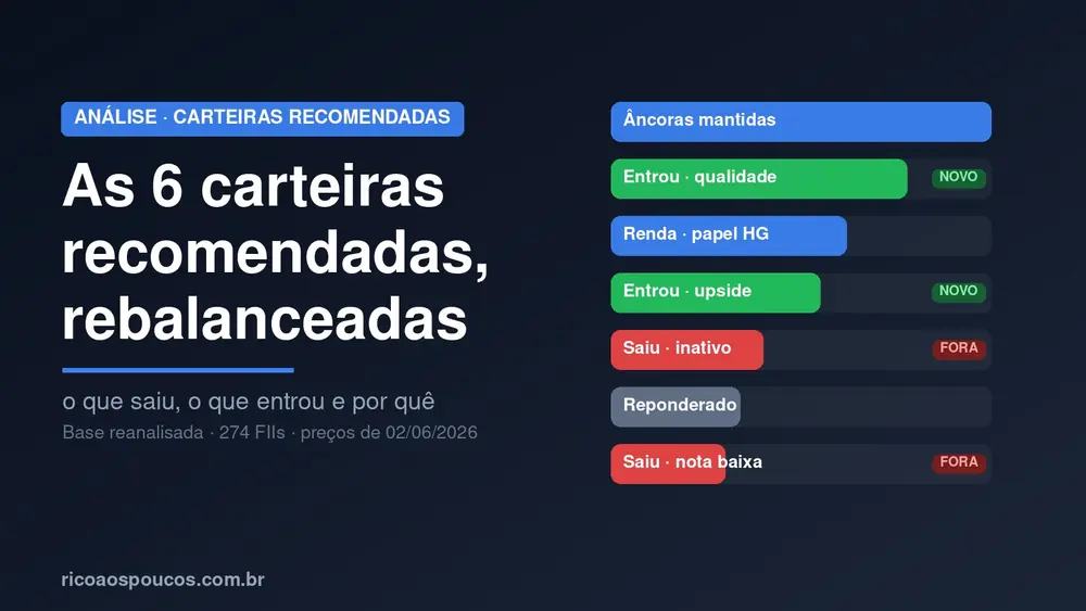 Rebalanceamento das 6 carteiras recomendadas de FIIs do Rico aos Poucos — o que saiu, o que entrou e por quê