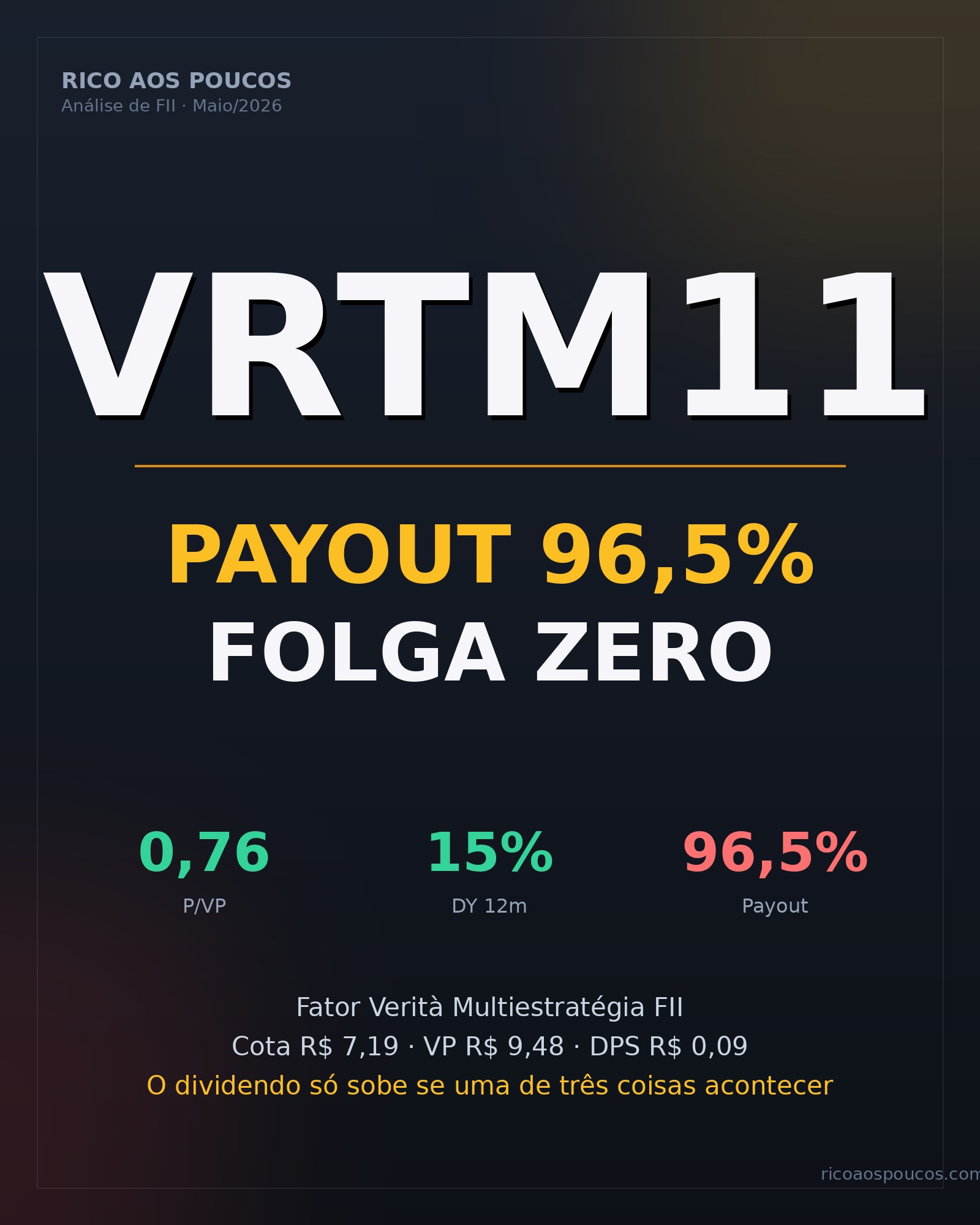 VRTM11 (Fator Verità Multiestratégia FII) — análise do payout em 96,5% e das três únicas alavancas para o DPS de R$ 0,09 crescer em maio de 2026