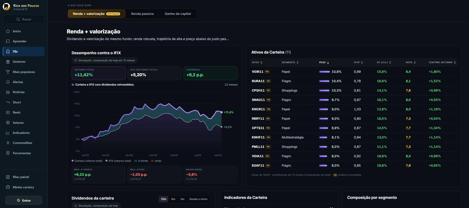 Income + Growth recommended REIT portfolio featuring performance against the IFIX and asset table