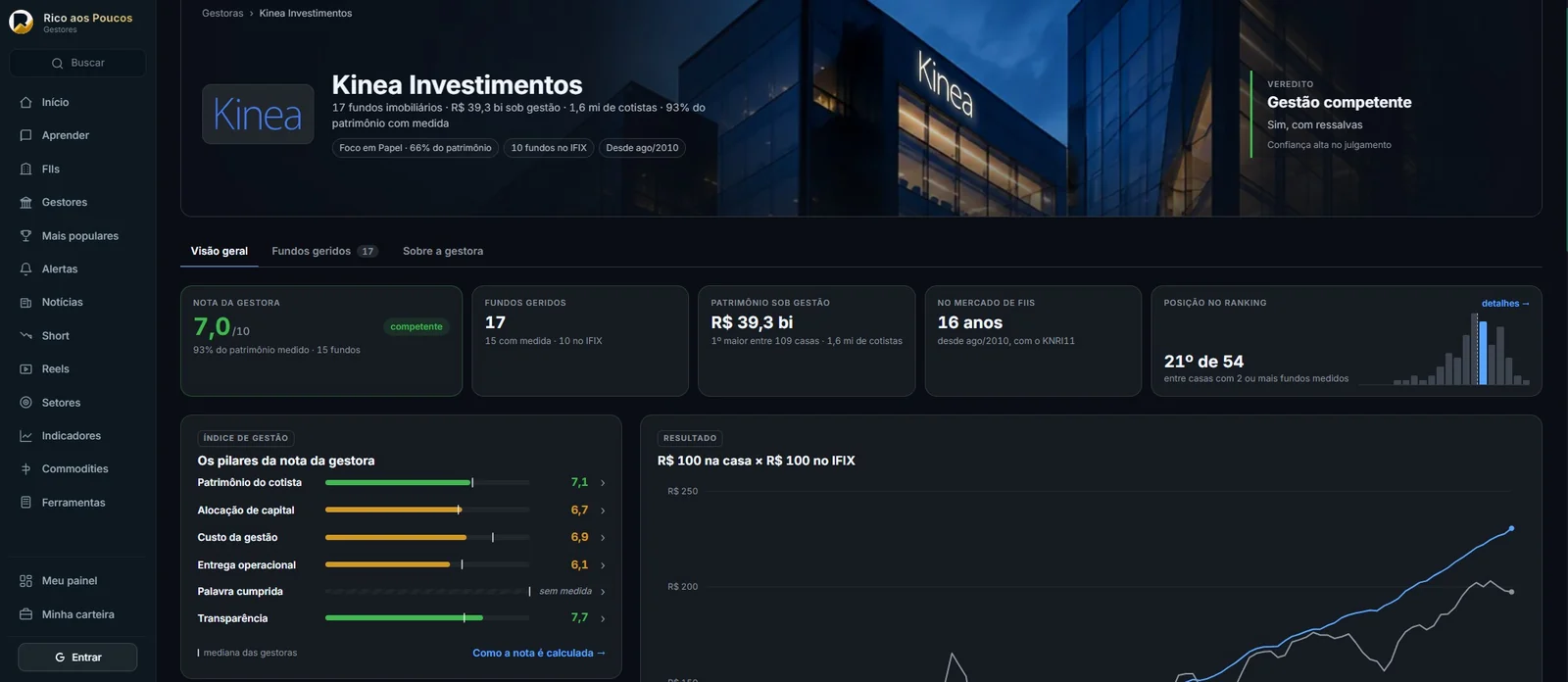 Asset manager page displaying rating, verdict, assets under management, and the pillars of the management index