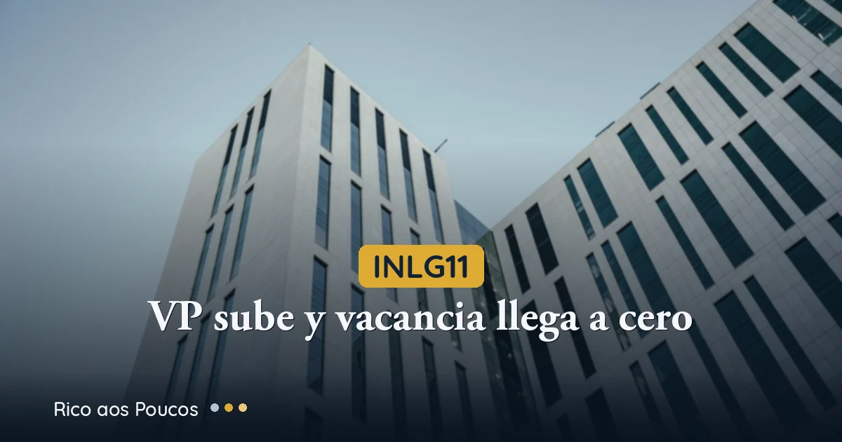 INLG11 sube 4,4%: revaluación patrimonial y Gaiolli llega al 100% de ocupación